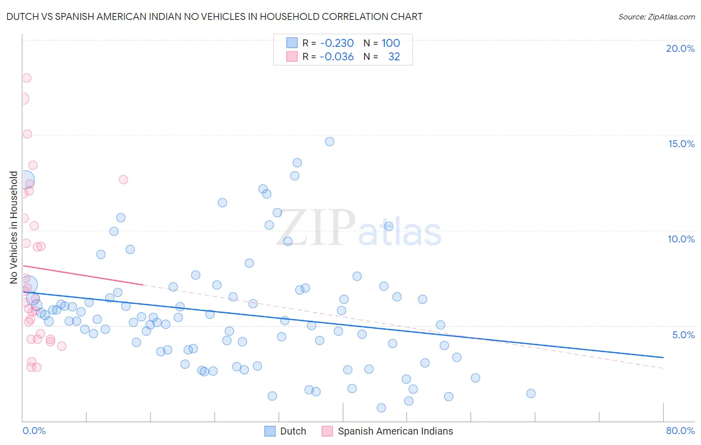 Dutch vs Spanish American Indian No Vehicles in Household