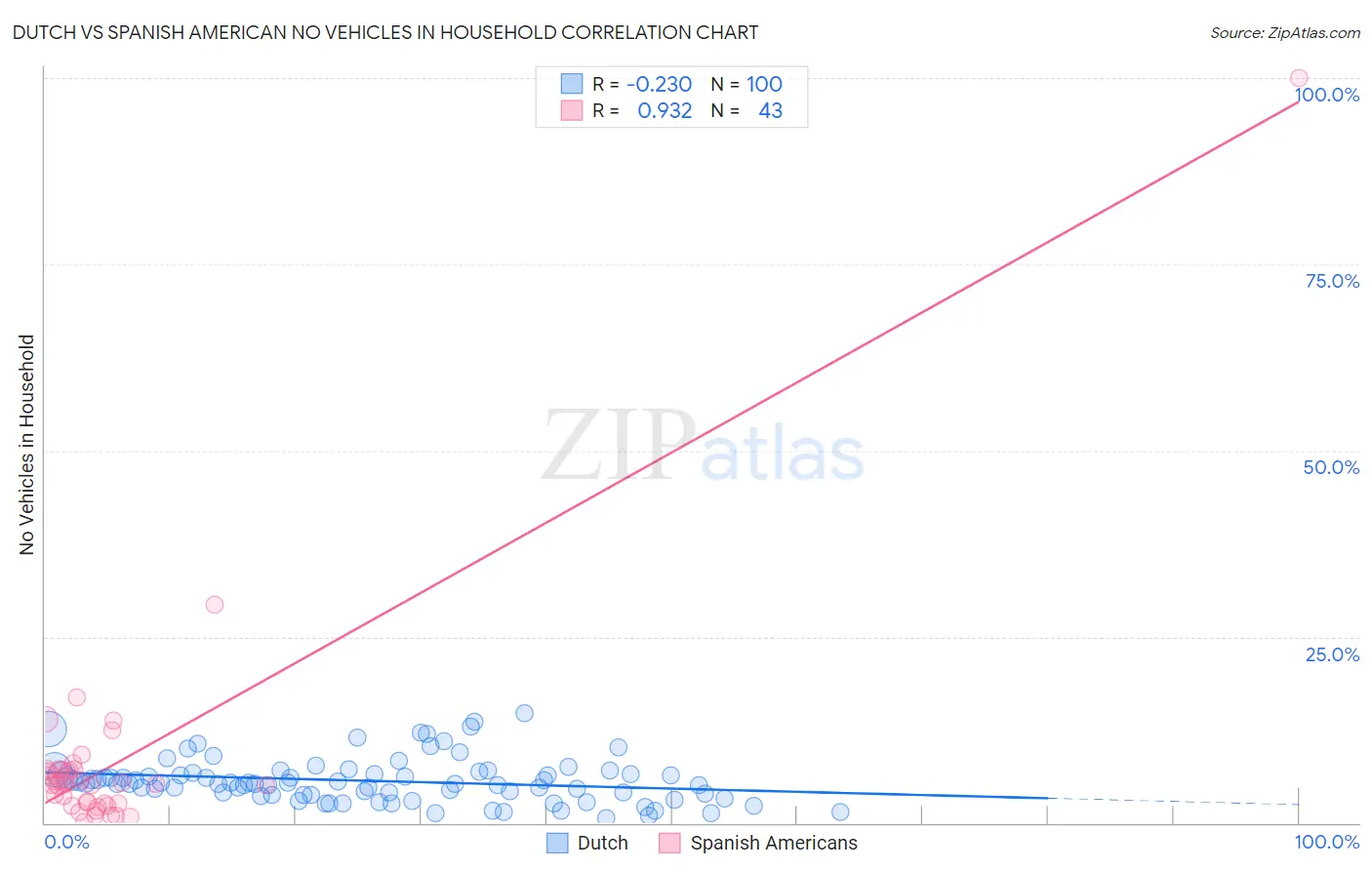 Dutch vs Spanish American No Vehicles in Household