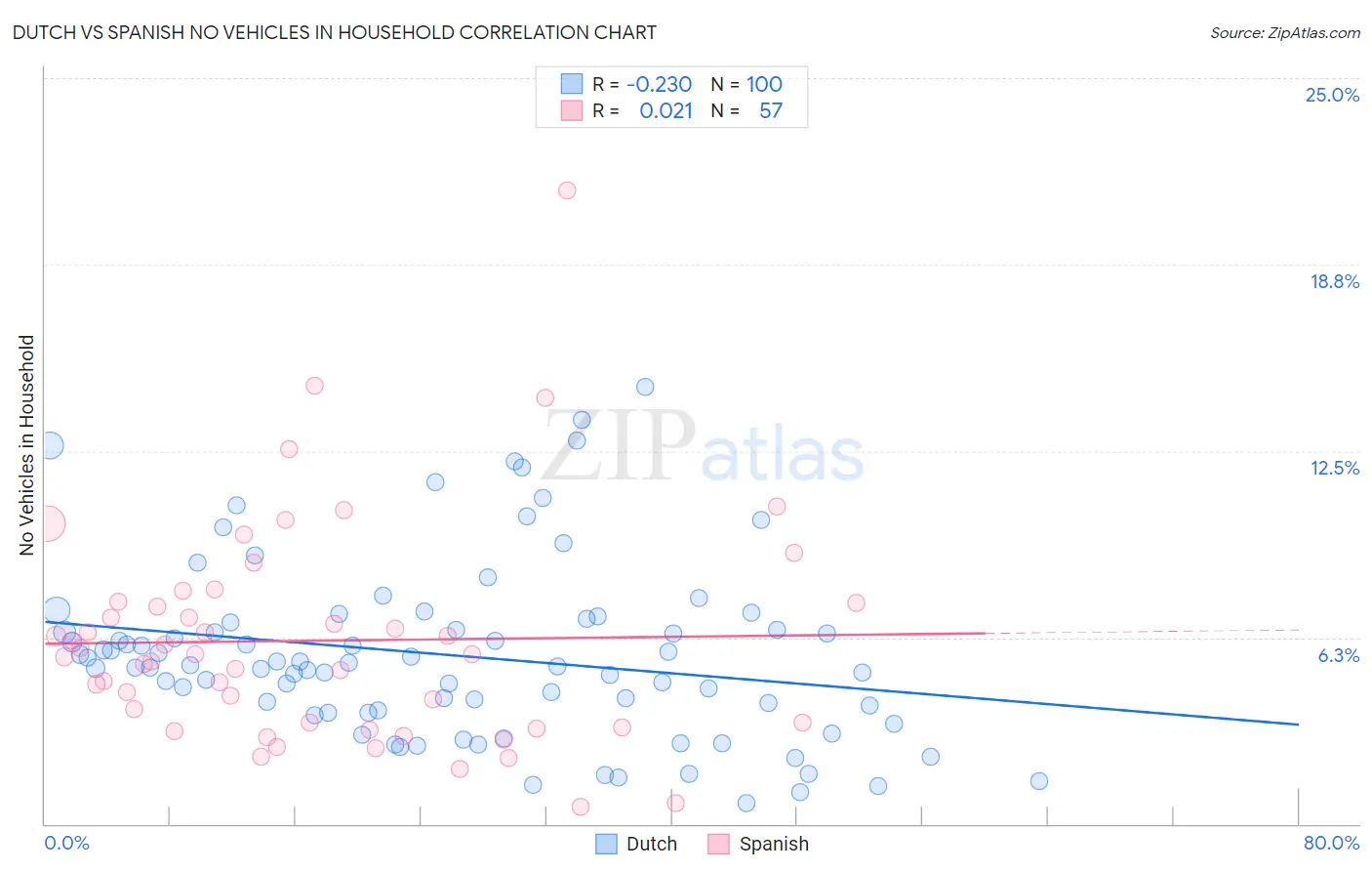 Dutch vs Spanish No Vehicles in Household