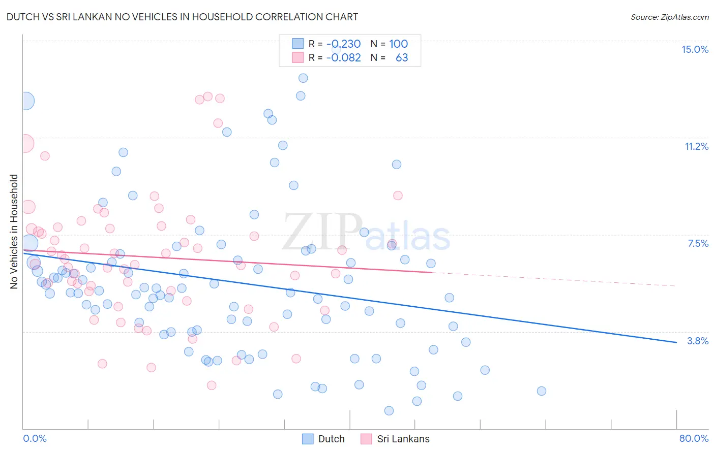 Dutch vs Sri Lankan No Vehicles in Household