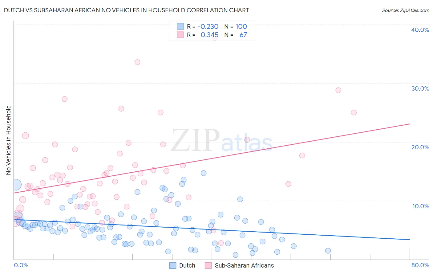 Dutch vs Subsaharan African No Vehicles in Household