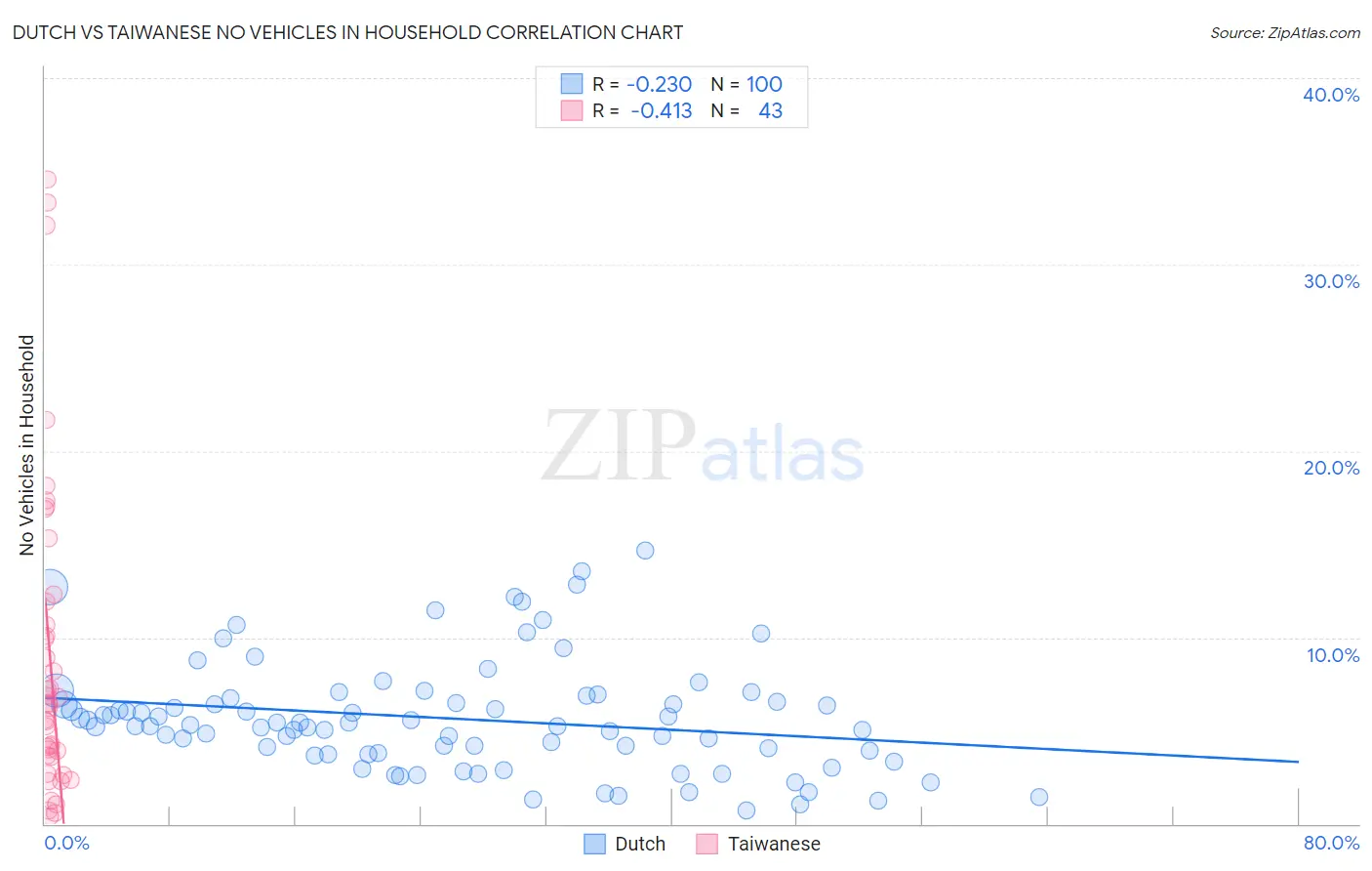 Dutch vs Taiwanese No Vehicles in Household
