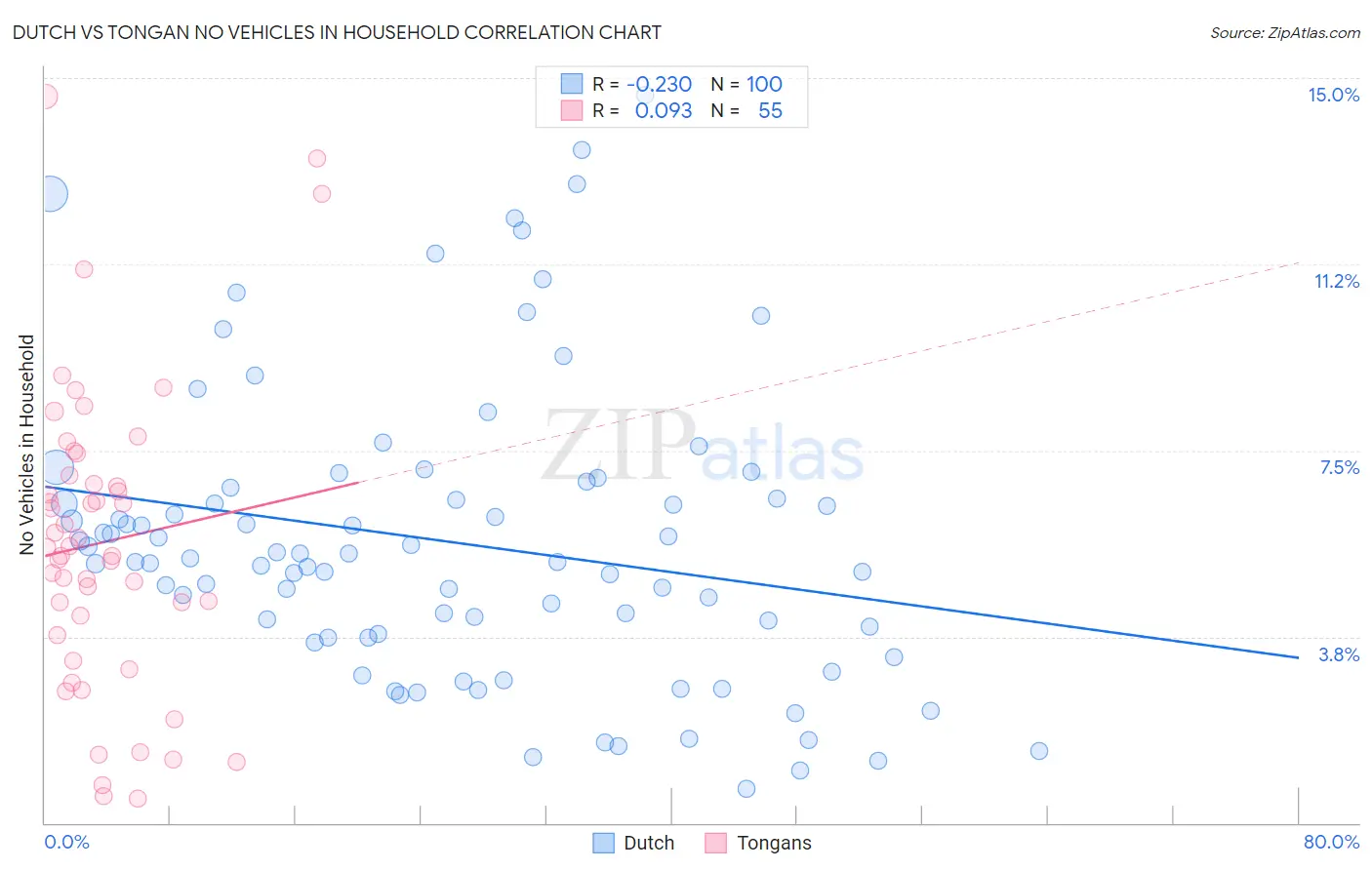 Dutch vs Tongan No Vehicles in Household