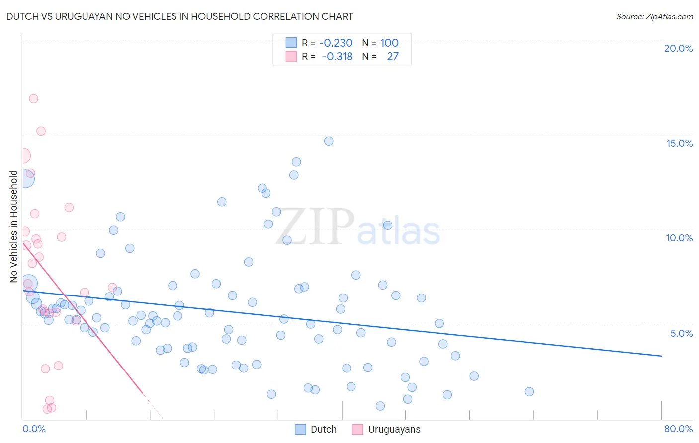 Dutch vs Uruguayan No Vehicles in Household