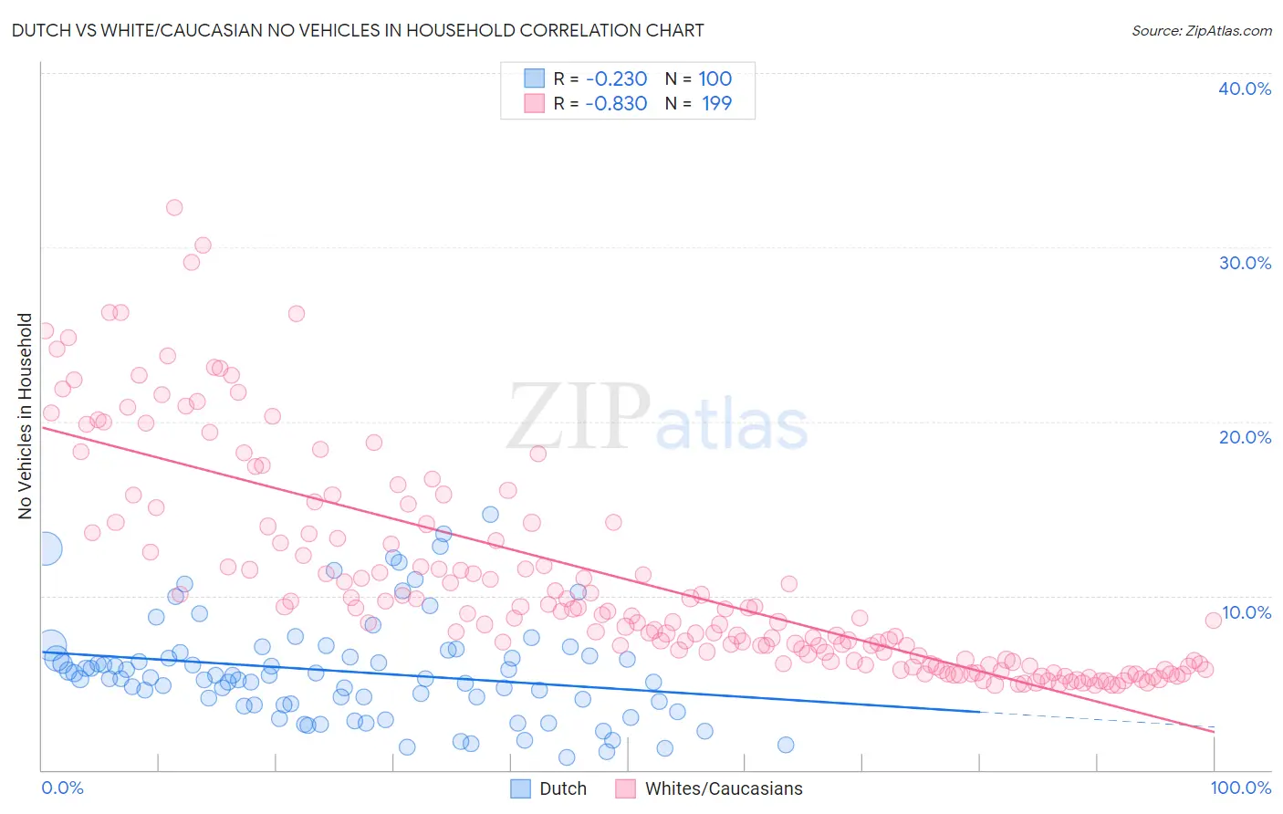 Dutch vs White/Caucasian No Vehicles in Household
