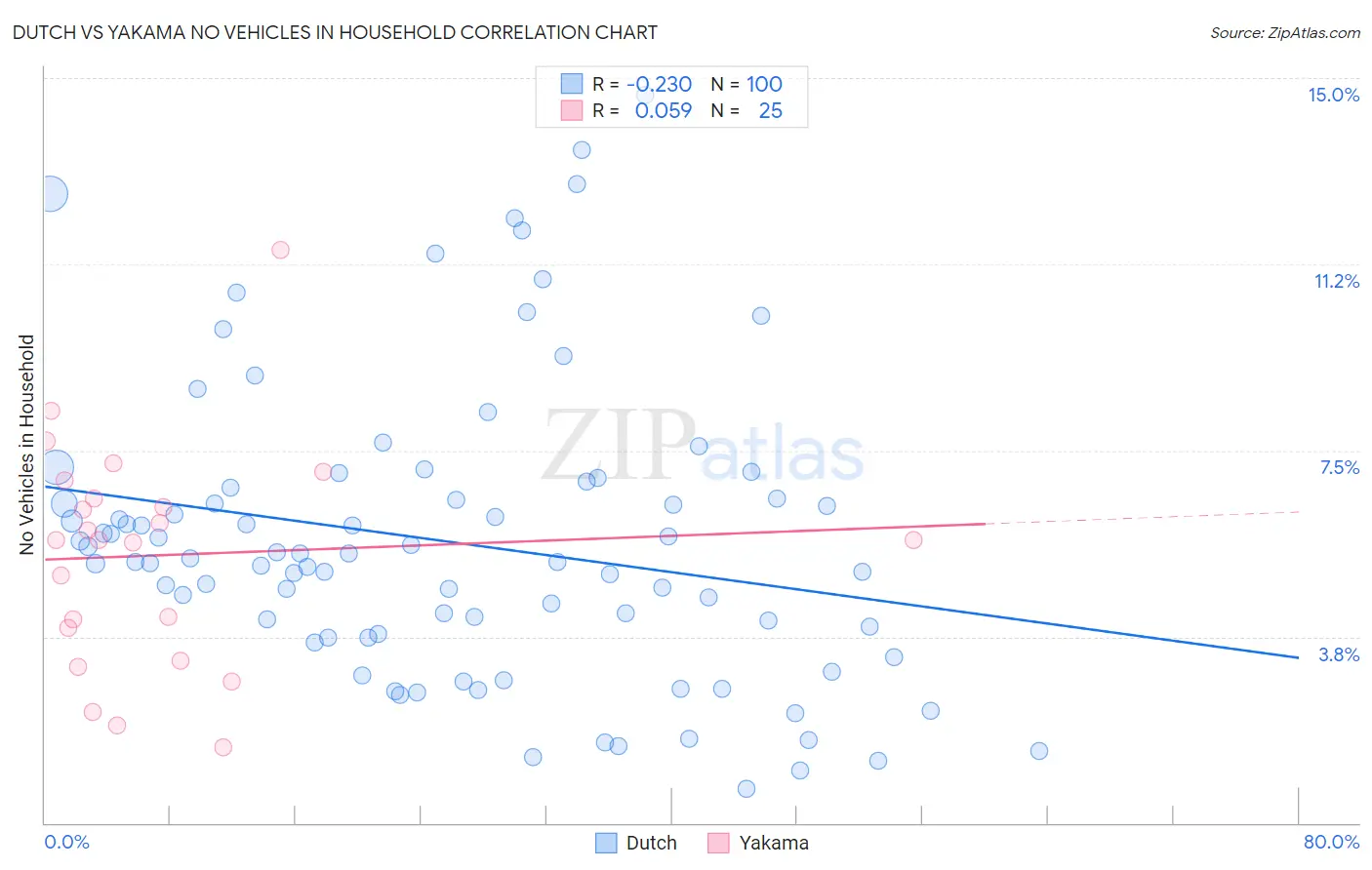 Dutch vs Yakama No Vehicles in Household