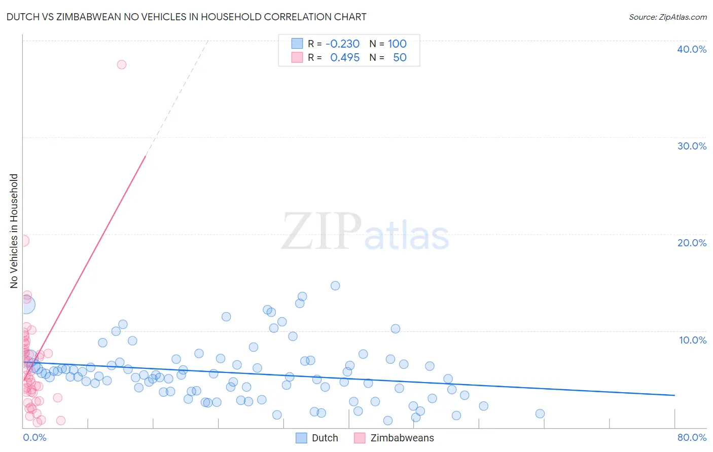 Dutch vs Zimbabwean No Vehicles in Household