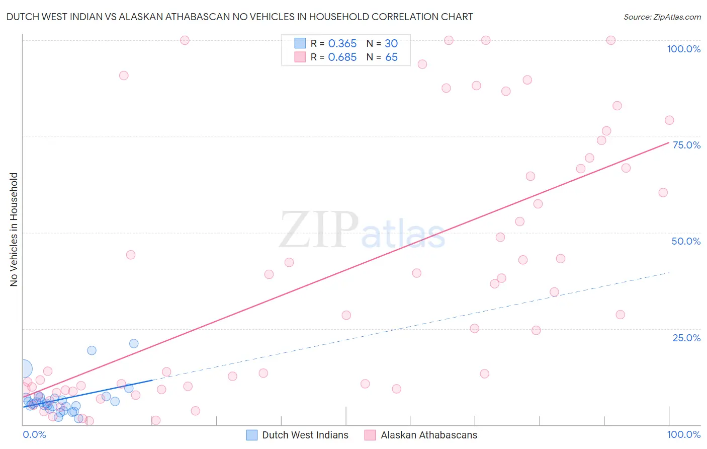 Dutch West Indian vs Alaskan Athabascan No Vehicles in Household