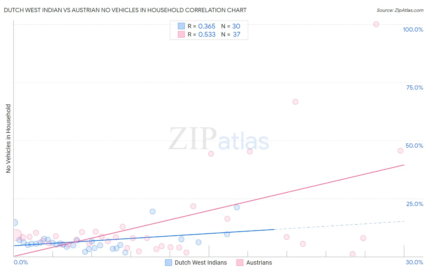 Dutch West Indian vs Austrian No Vehicles in Household