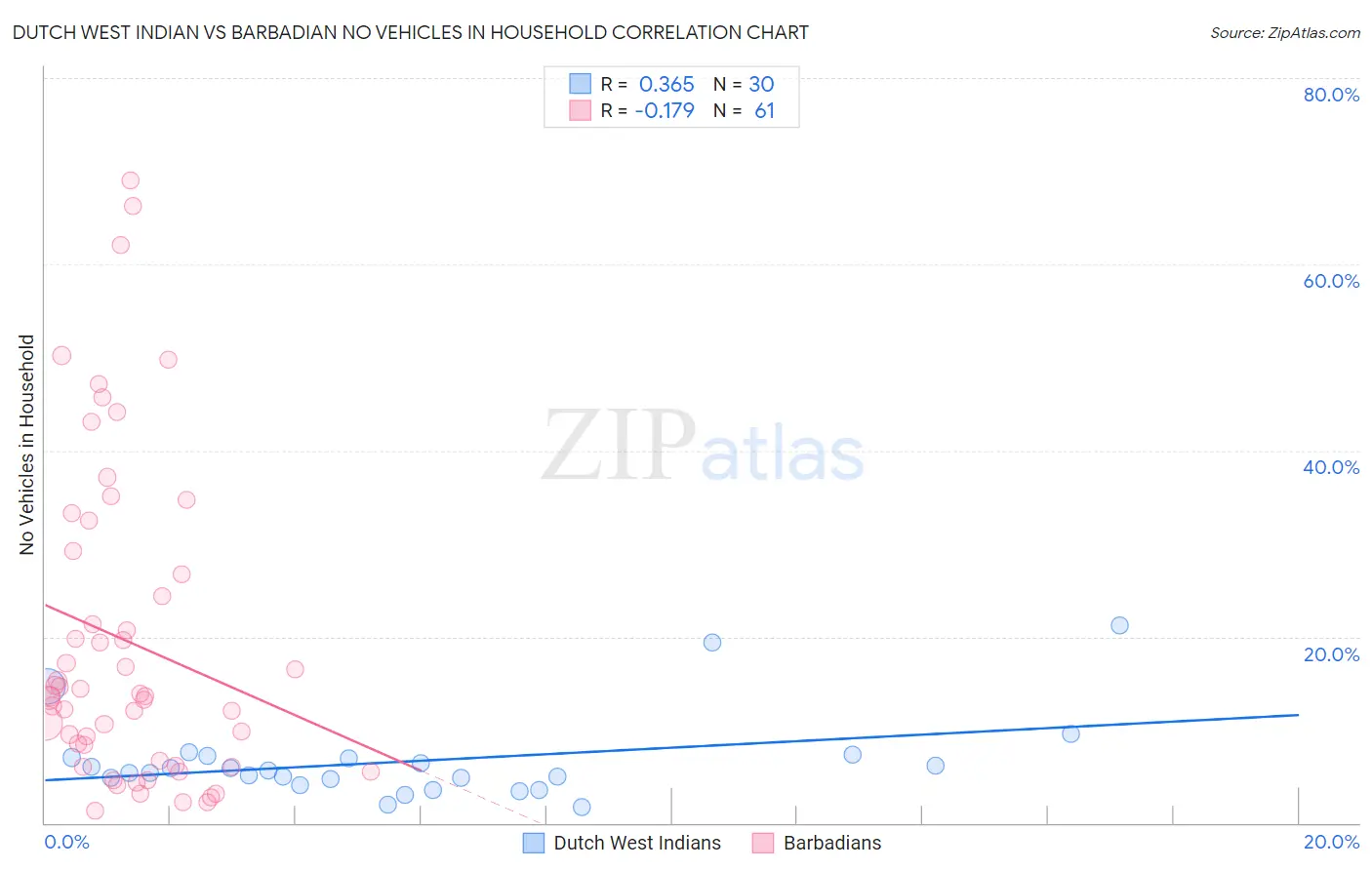 Dutch West Indian vs Barbadian No Vehicles in Household