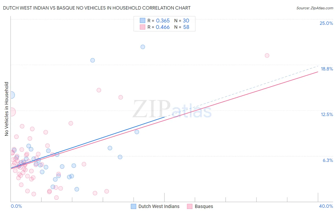 Dutch West Indian vs Basque No Vehicles in Household