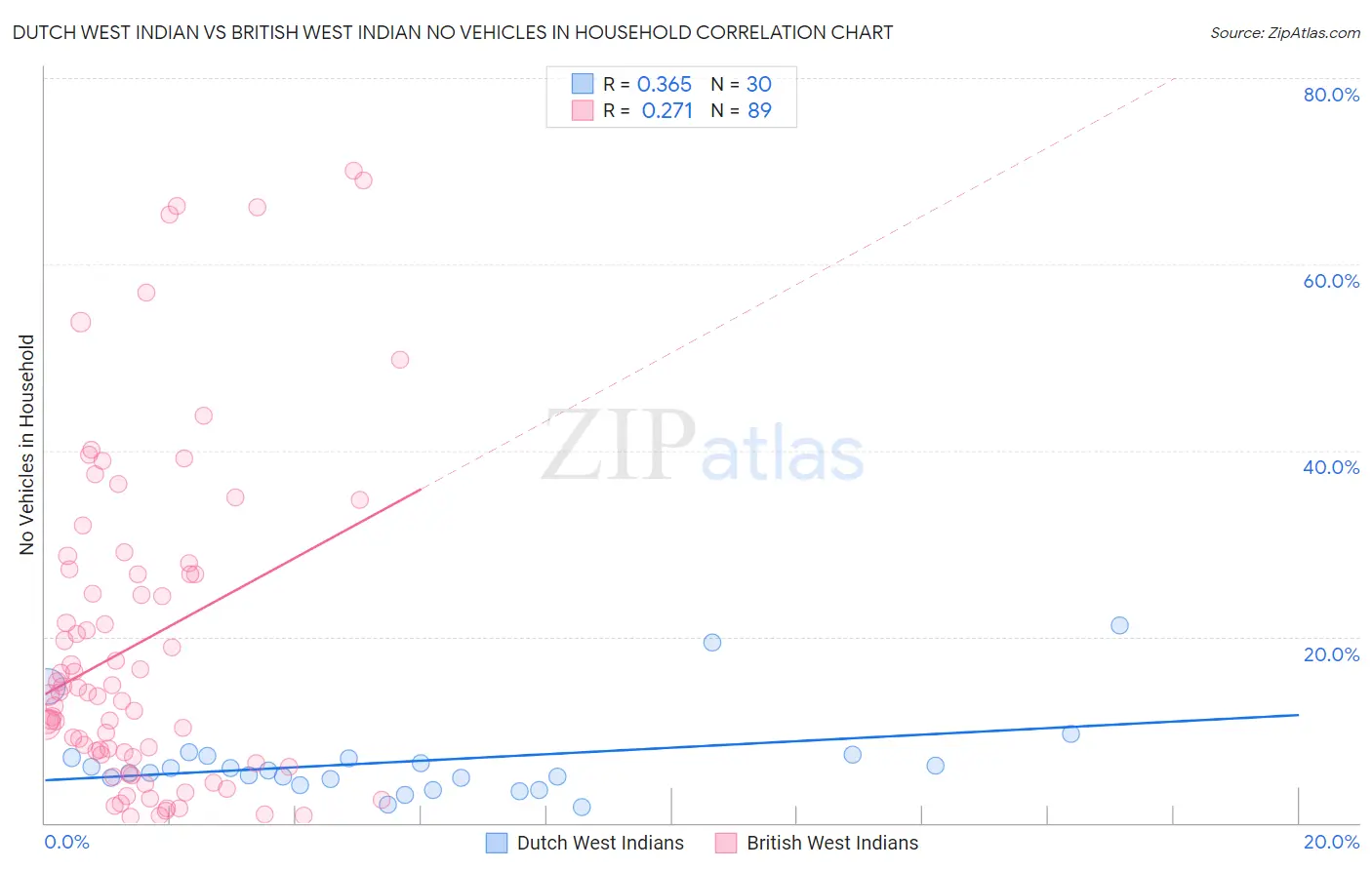 Dutch West Indian vs British West Indian No Vehicles in Household