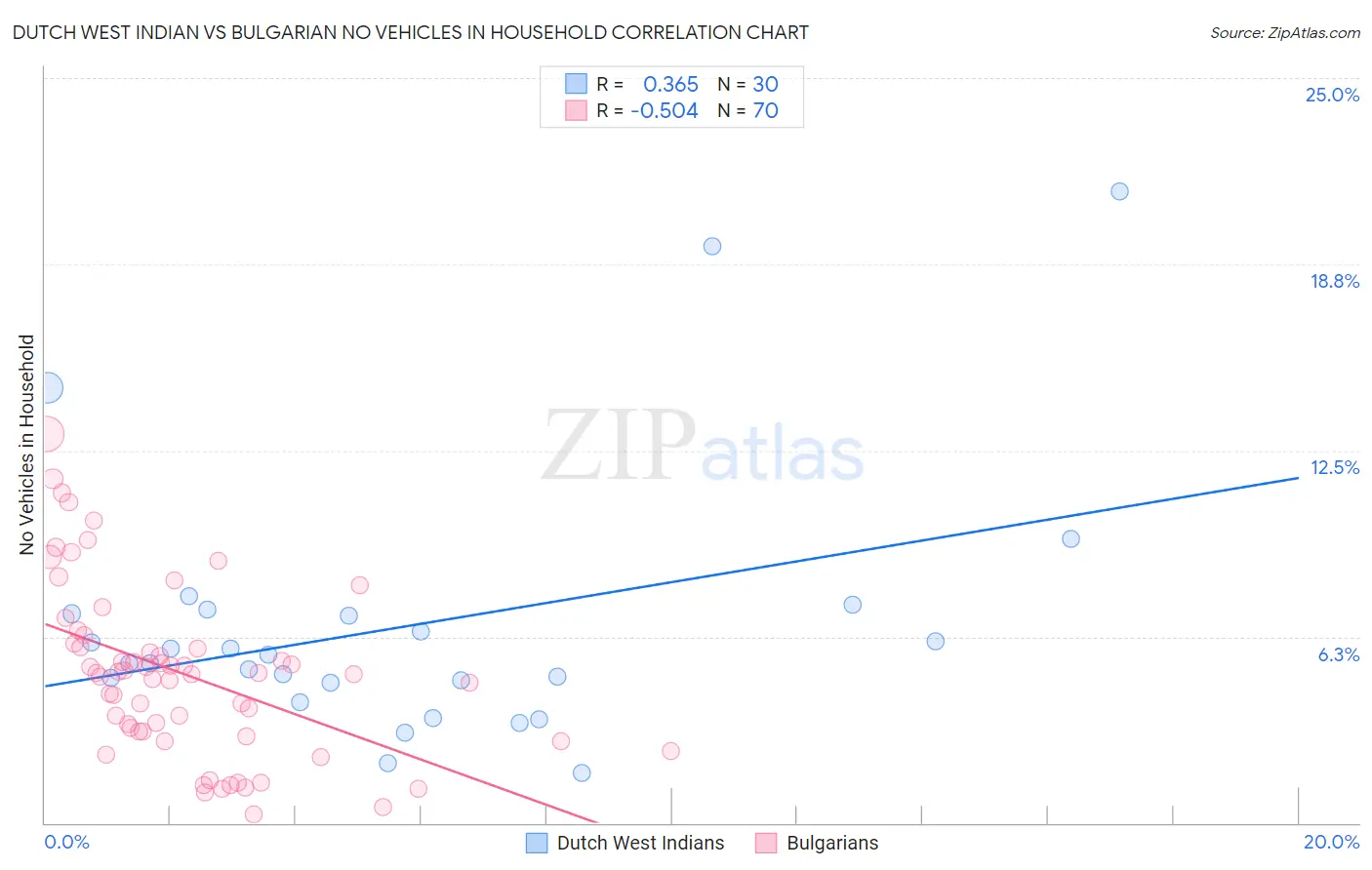 Dutch West Indian vs Bulgarian No Vehicles in Household