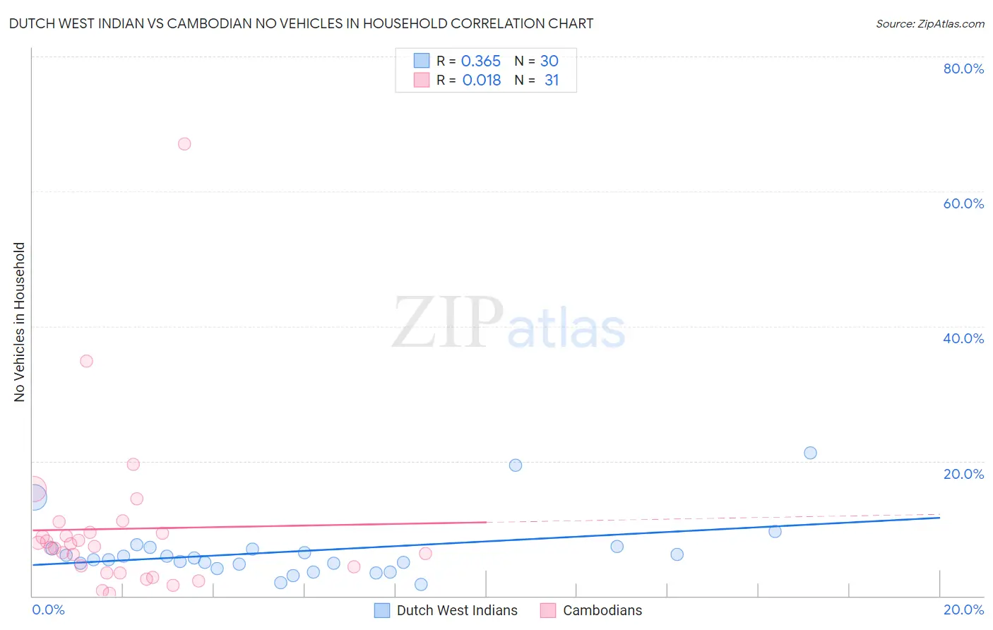 Dutch West Indian vs Cambodian No Vehicles in Household