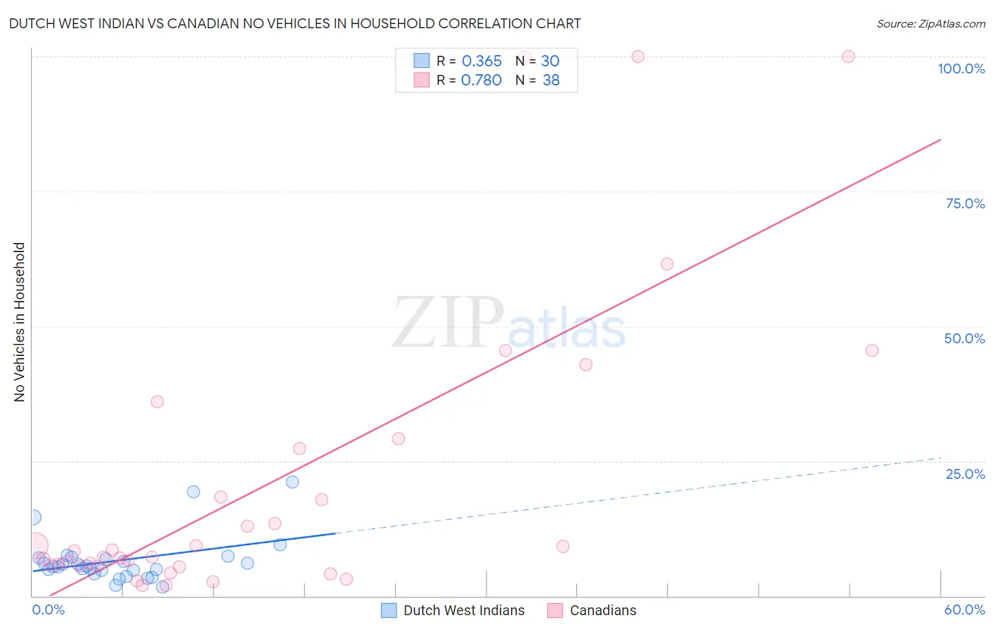 Dutch West Indian vs Canadian No Vehicles in Household