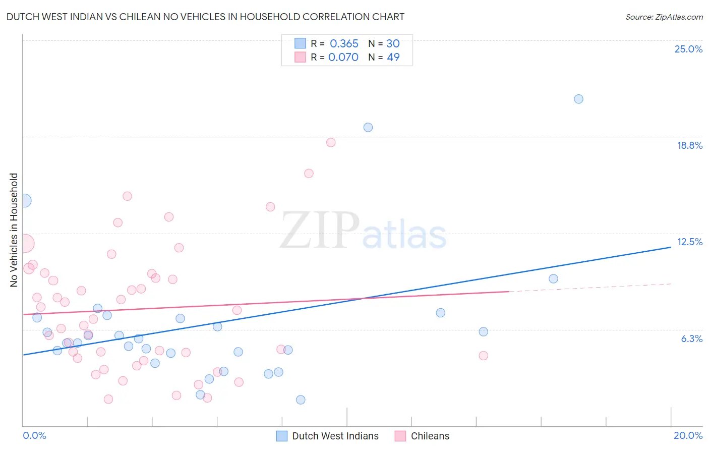 Dutch West Indian vs Chilean No Vehicles in Household