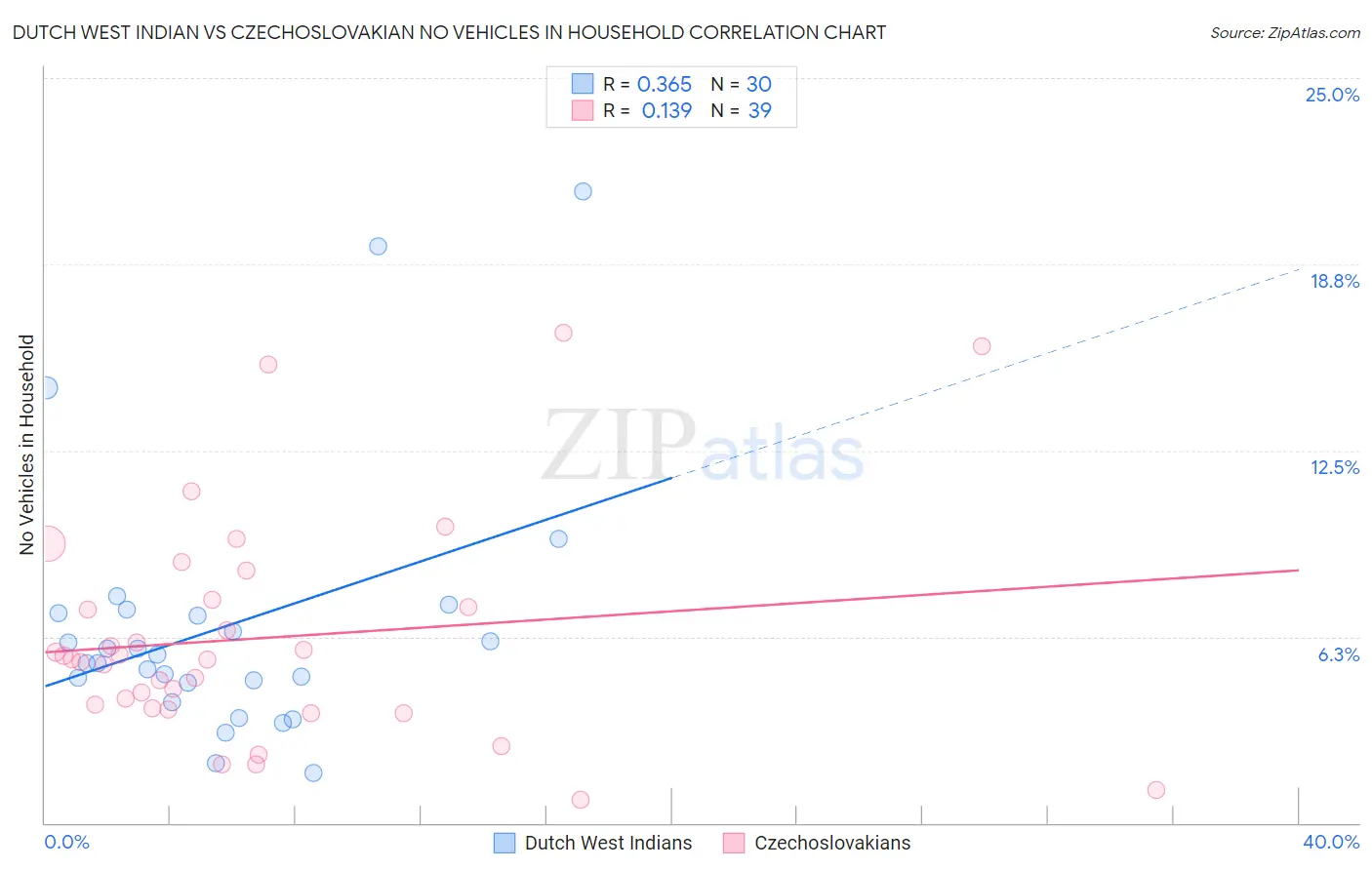 Dutch West Indian vs Czechoslovakian No Vehicles in Household