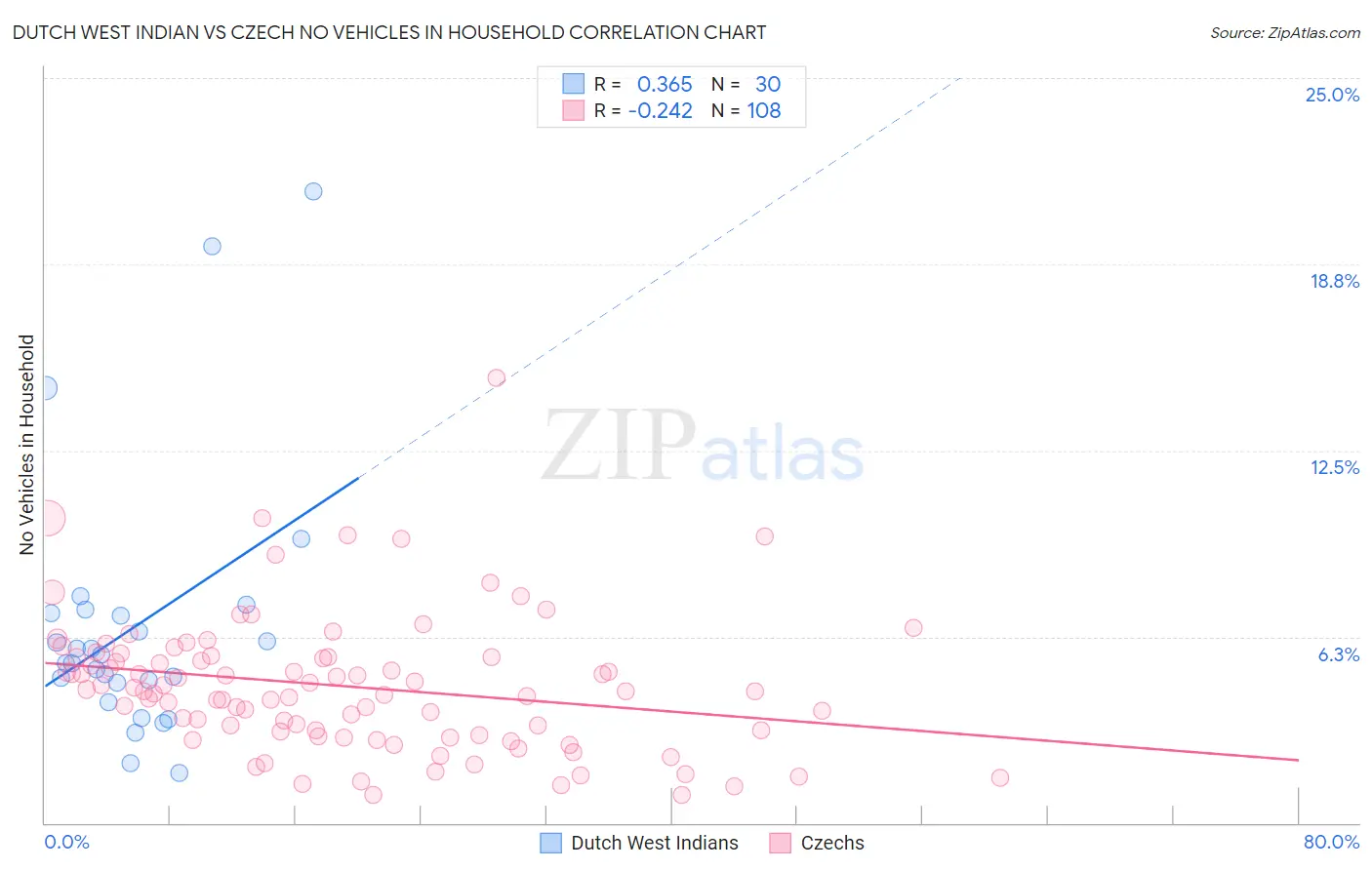 Dutch West Indian vs Czech No Vehicles in Household