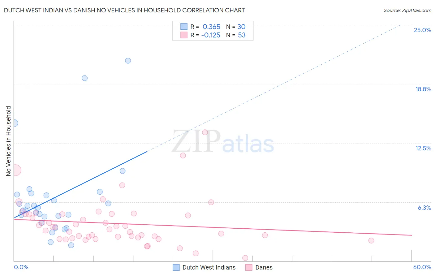 Dutch West Indian vs Danish No Vehicles in Household