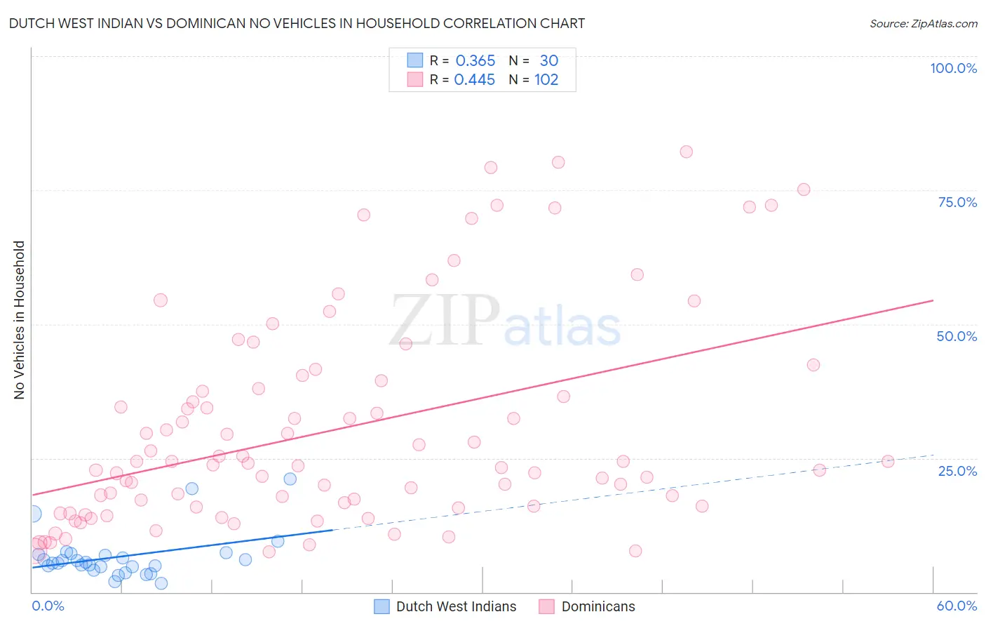 Dutch West Indian vs Dominican No Vehicles in Household