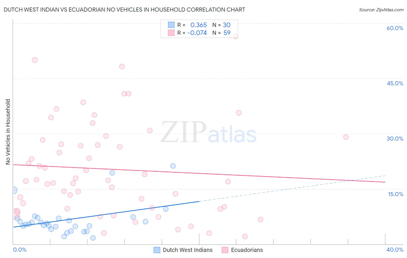 Dutch West Indian vs Ecuadorian No Vehicles in Household