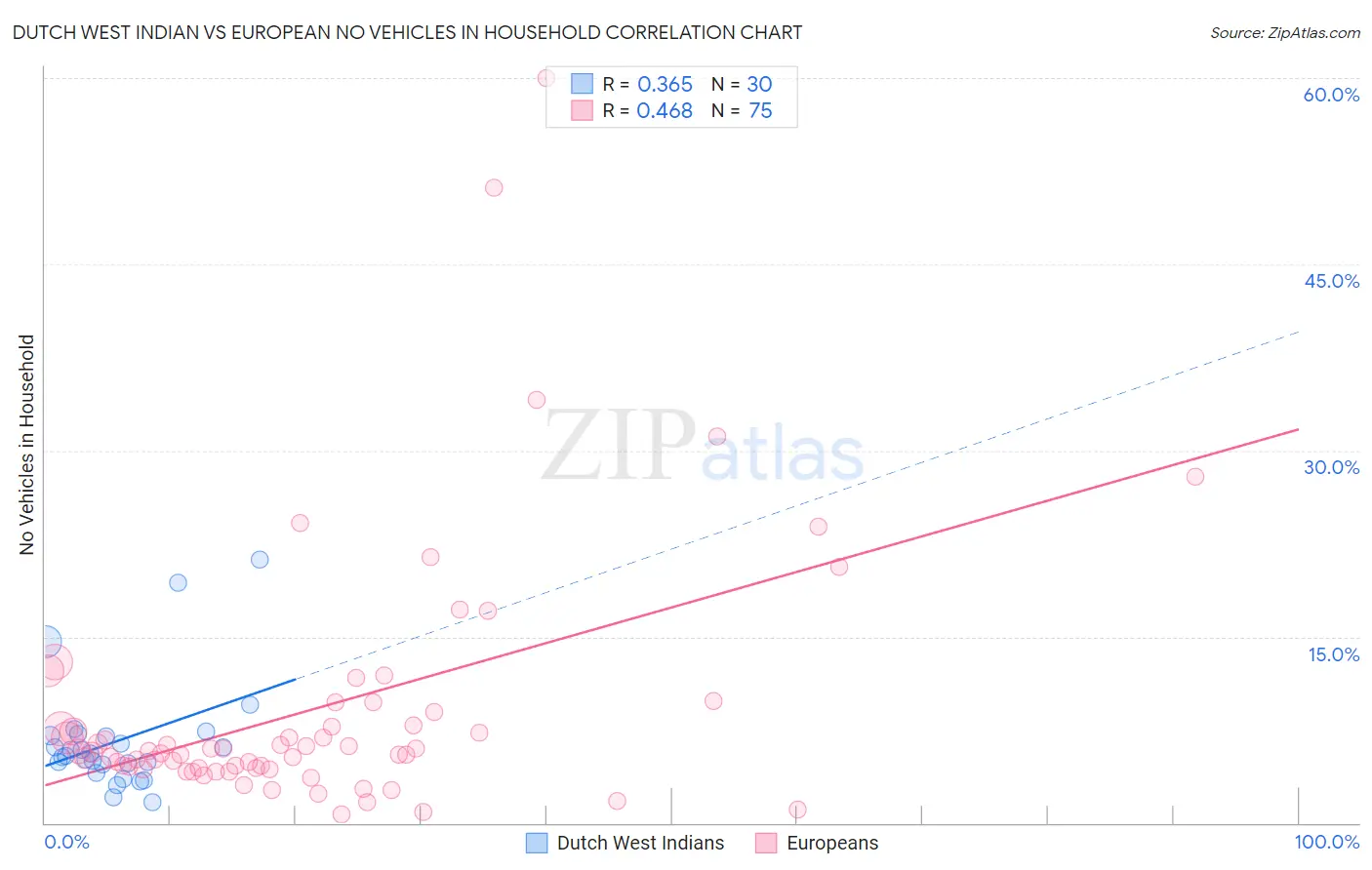 Dutch West Indian vs European No Vehicles in Household