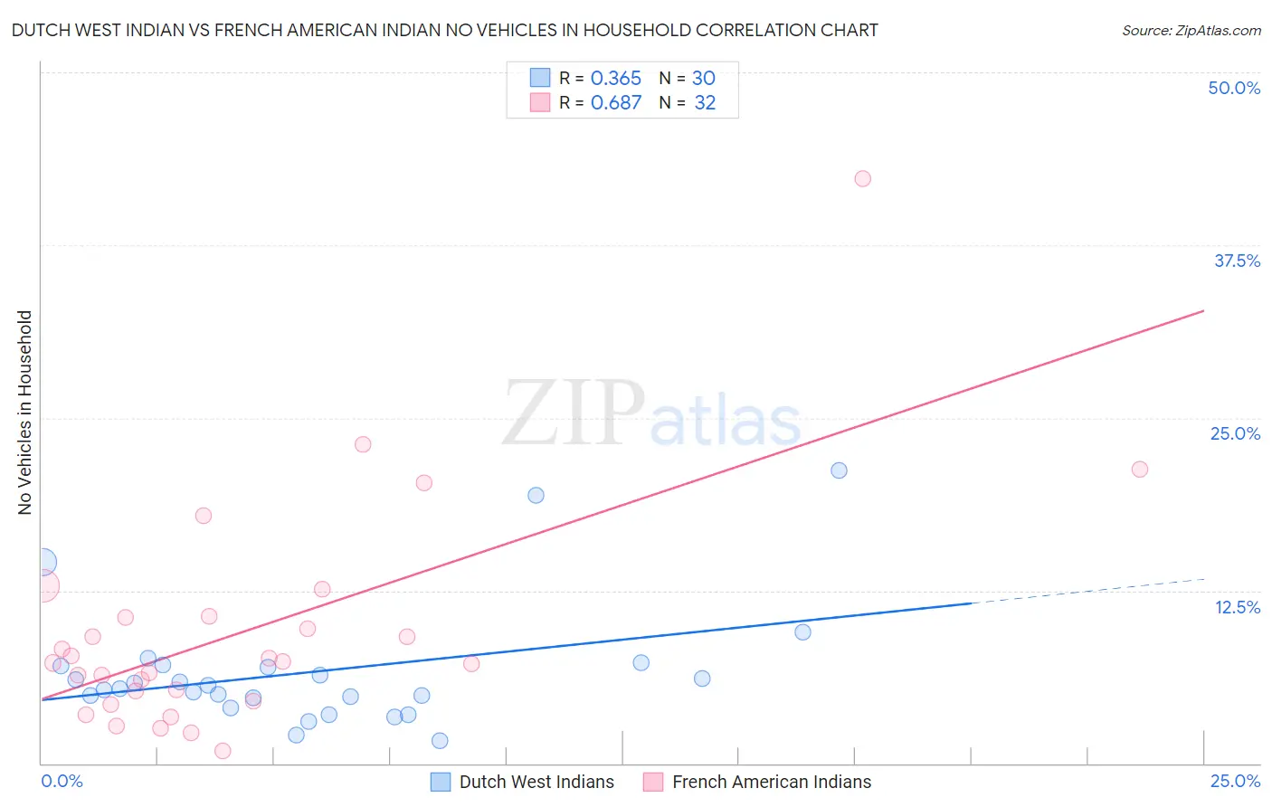 Dutch West Indian vs French American Indian No Vehicles in Household