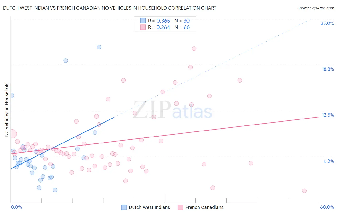 Dutch West Indian vs French Canadian No Vehicles in Household