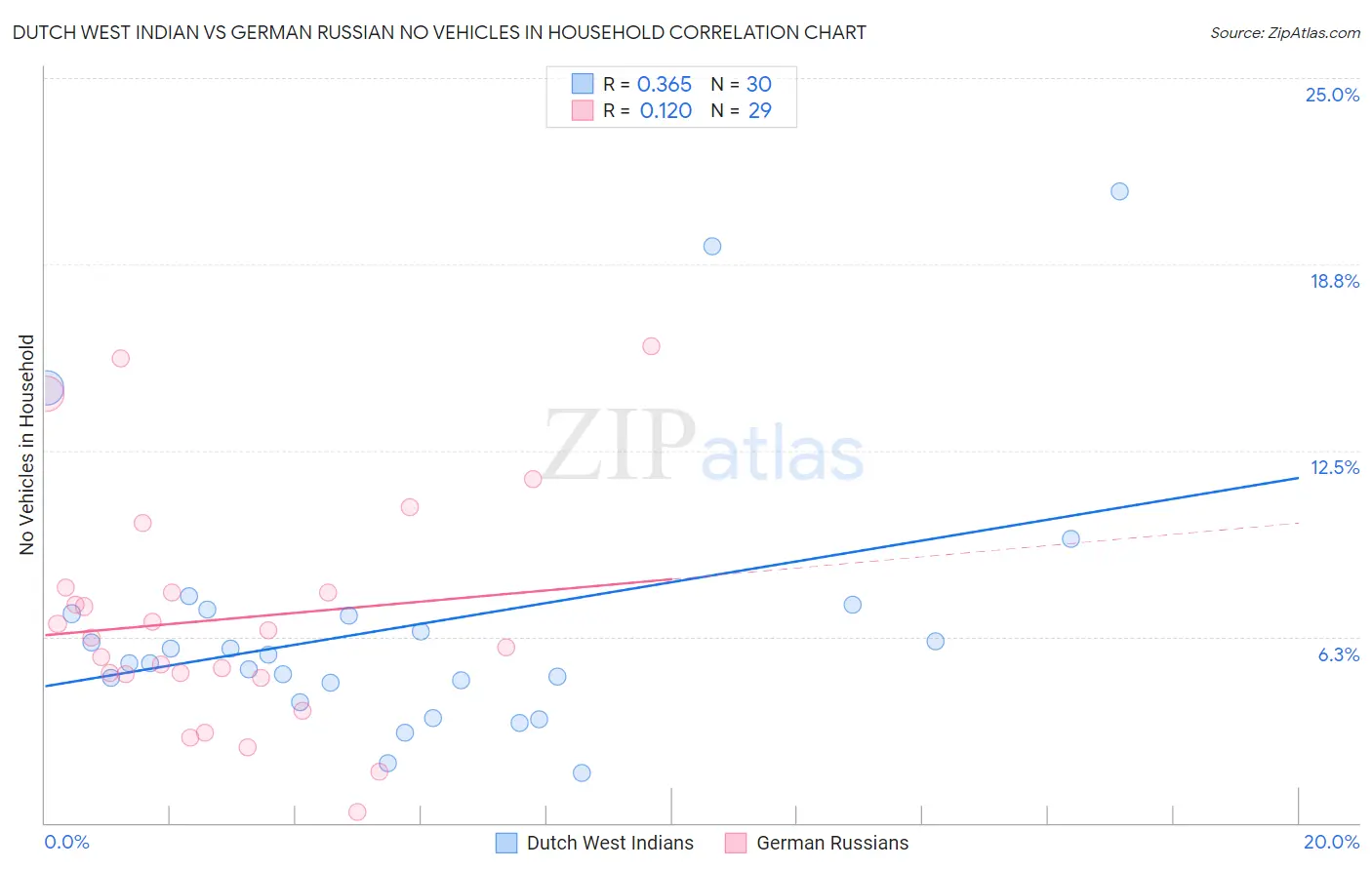 Dutch West Indian vs German Russian No Vehicles in Household