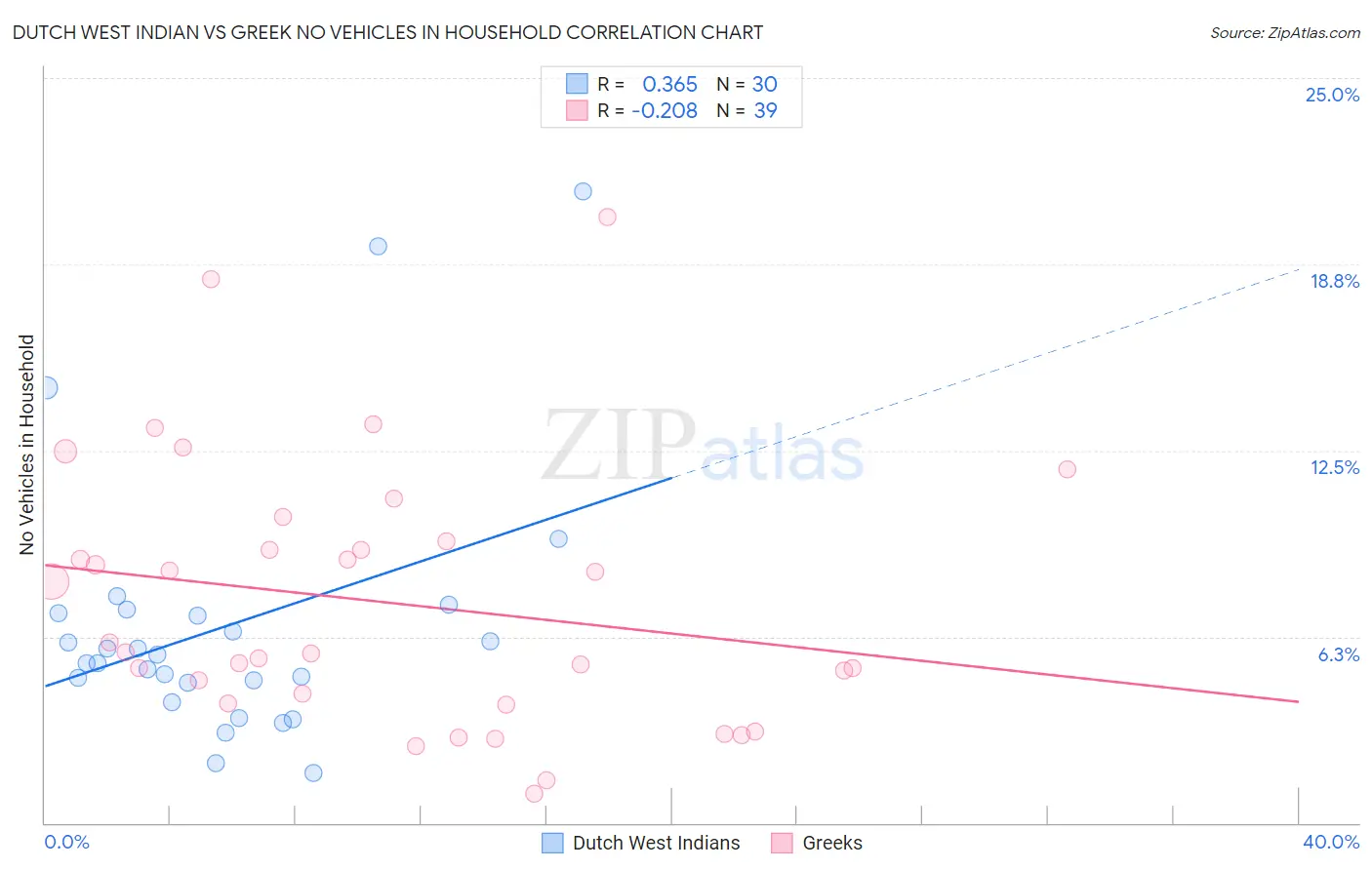 Dutch West Indian vs Greek No Vehicles in Household