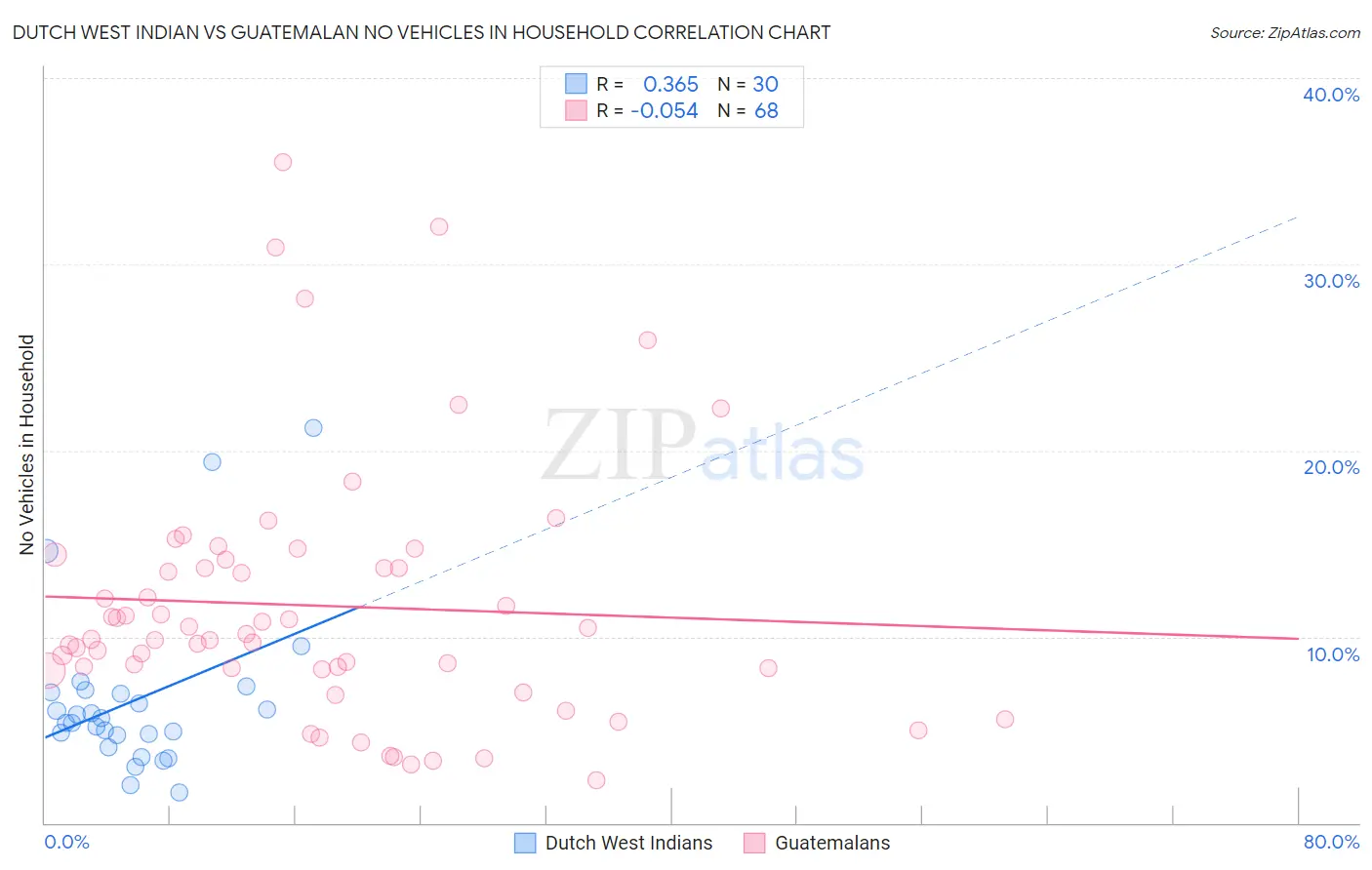 Dutch West Indian vs Guatemalan No Vehicles in Household