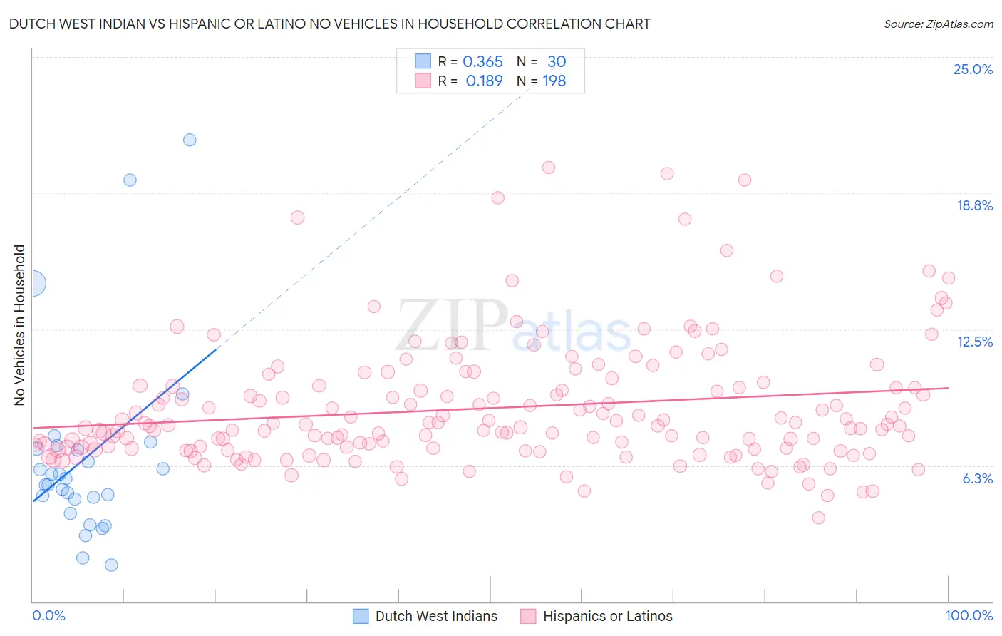 Dutch West Indian vs Hispanic or Latino No Vehicles in Household