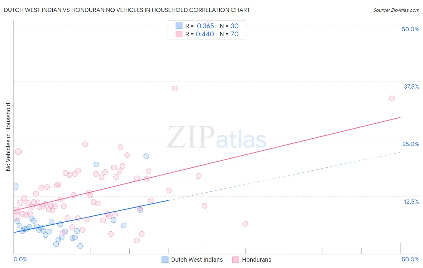 Dutch West Indian vs Honduran No Vehicles in Household