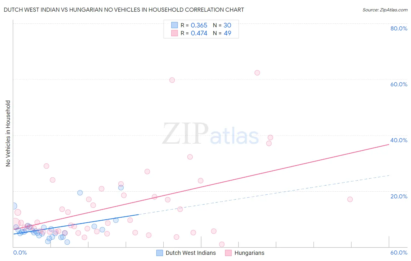 Dutch West Indian vs Hungarian No Vehicles in Household