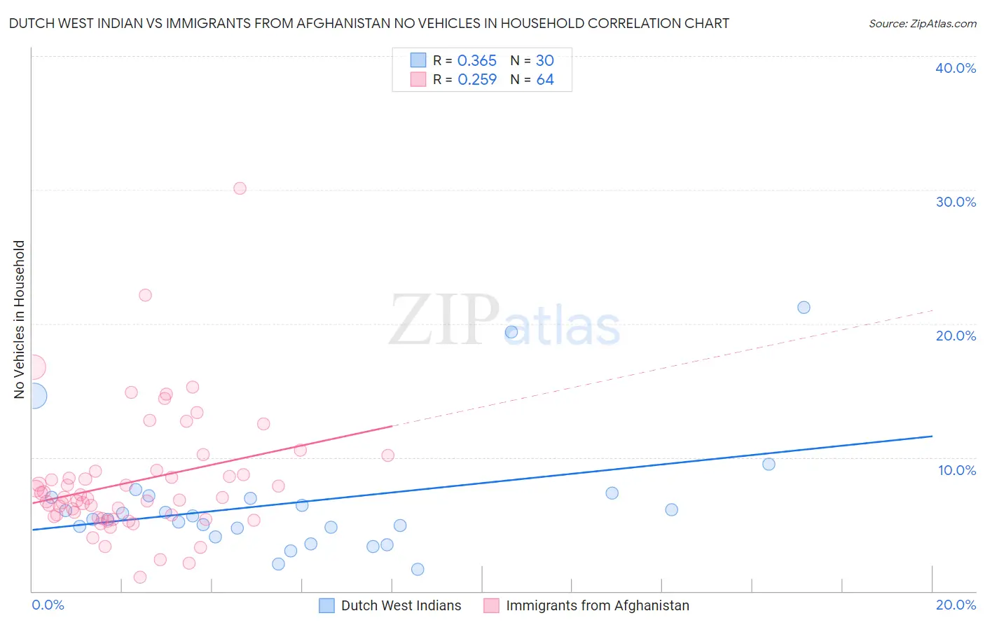 Dutch West Indian vs Immigrants from Afghanistan No Vehicles in Household