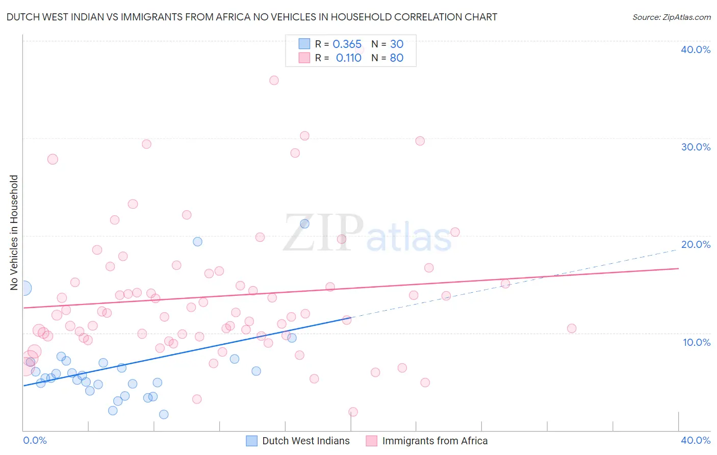 Dutch West Indian vs Immigrants from Africa No Vehicles in Household