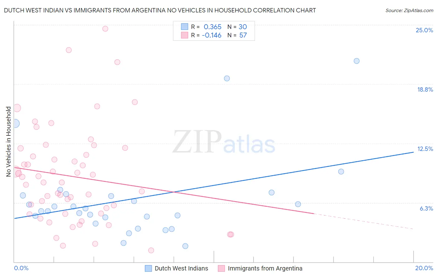 Dutch West Indian vs Immigrants from Argentina No Vehicles in Household