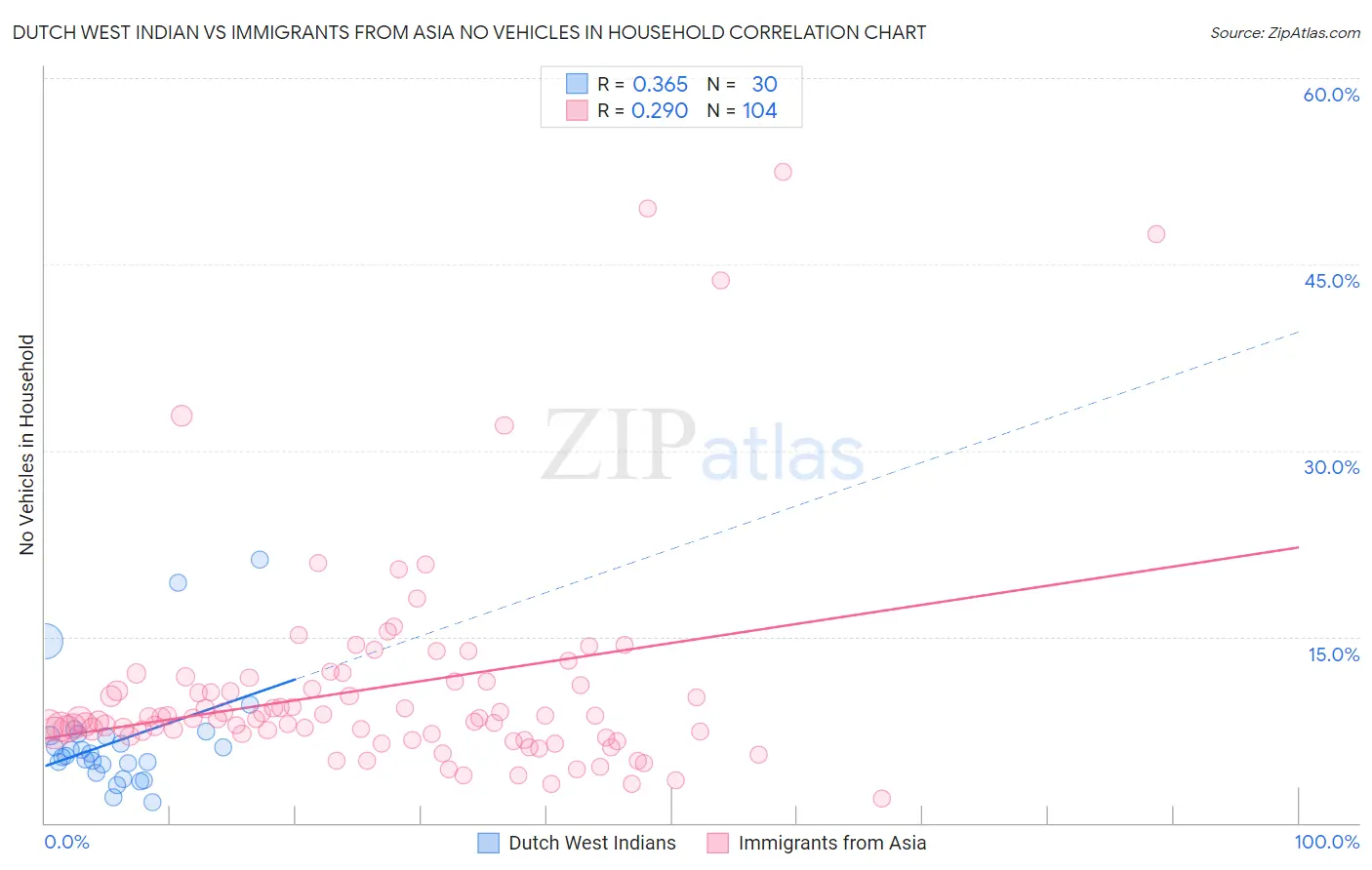 Dutch West Indian vs Immigrants from Asia No Vehicles in Household