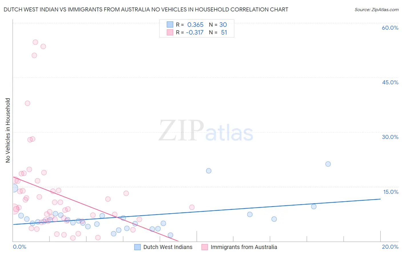 Dutch West Indian vs Immigrants from Australia No Vehicles in Household