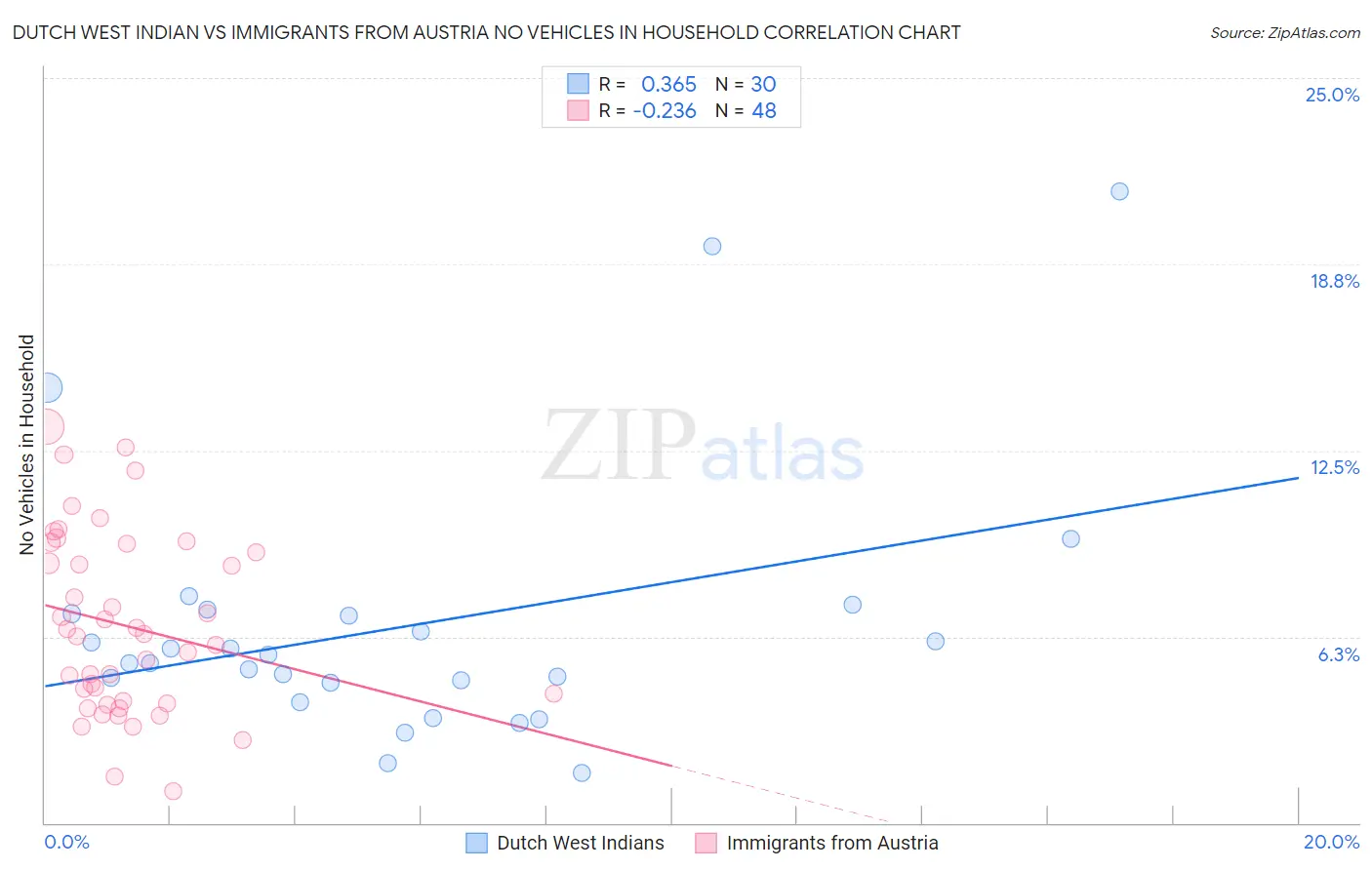 Dutch West Indian vs Immigrants from Austria No Vehicles in Household