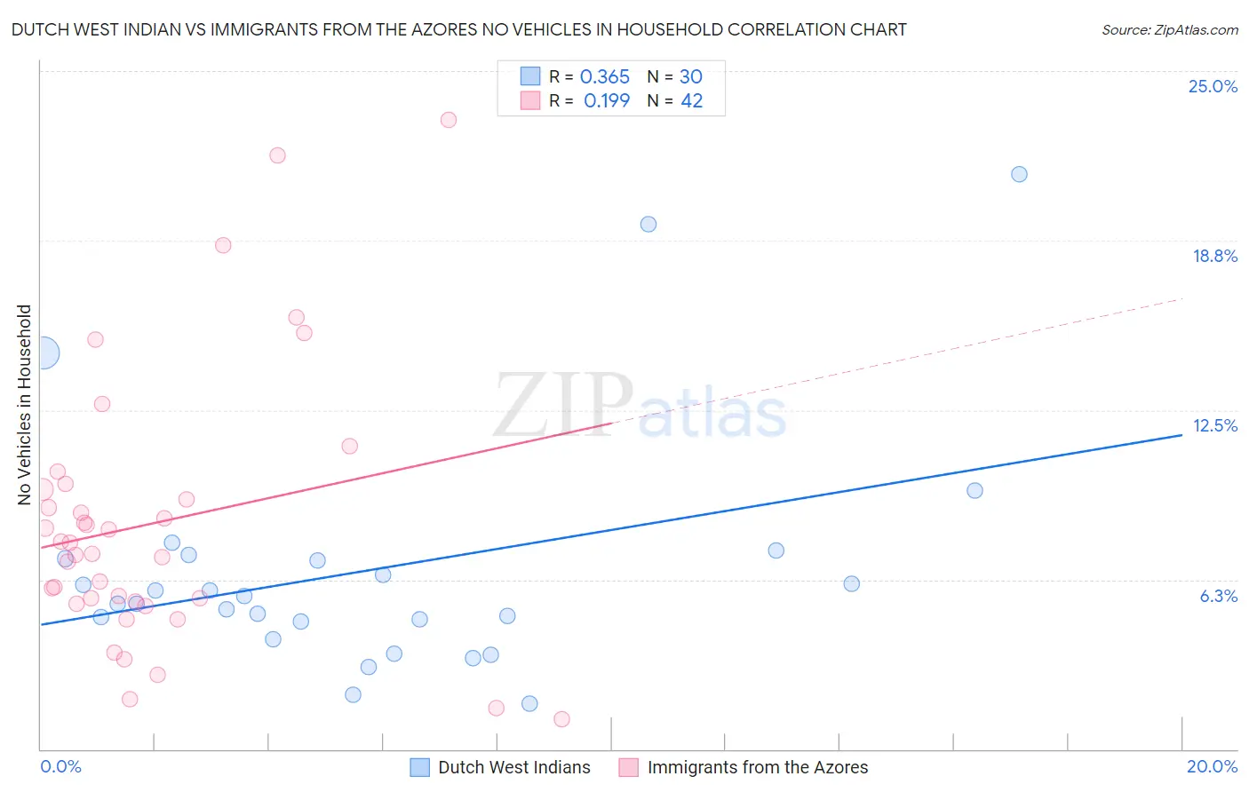 Dutch West Indian vs Immigrants from the Azores No Vehicles in Household