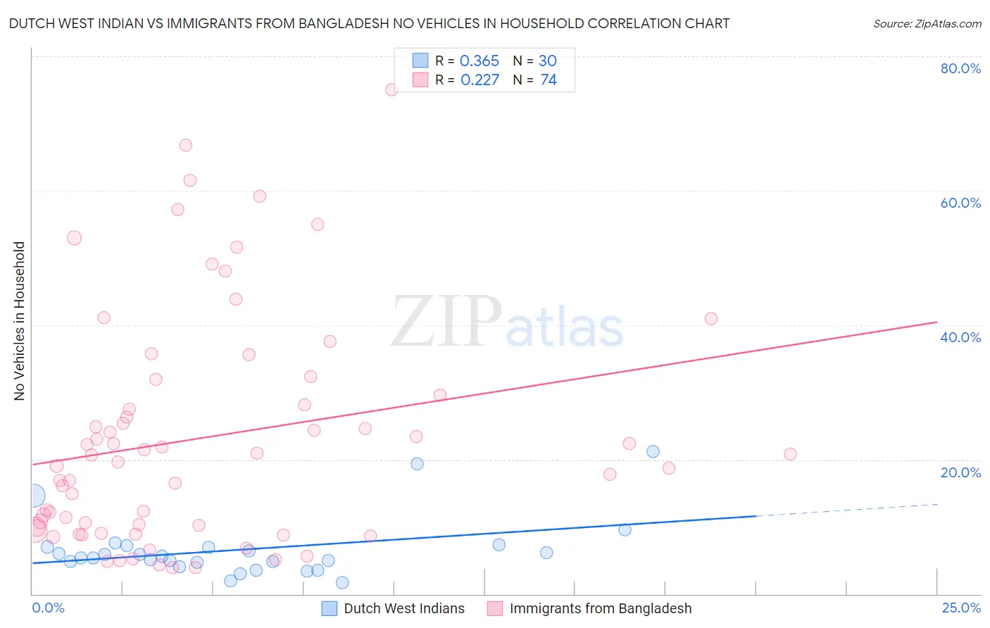 Dutch West Indian vs Immigrants from Bangladesh No Vehicles in Household