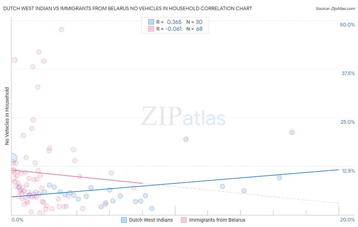 Dutch West Indian vs Immigrants from Belarus No Vehicles in Household