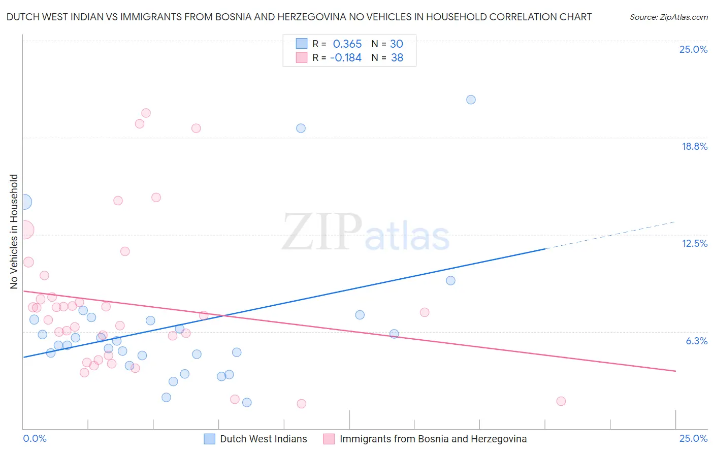 Dutch West Indian vs Immigrants from Bosnia and Herzegovina No Vehicles in Household