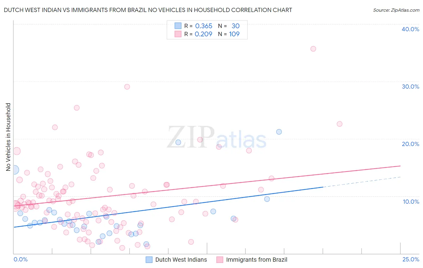 Dutch West Indian vs Immigrants from Brazil No Vehicles in Household