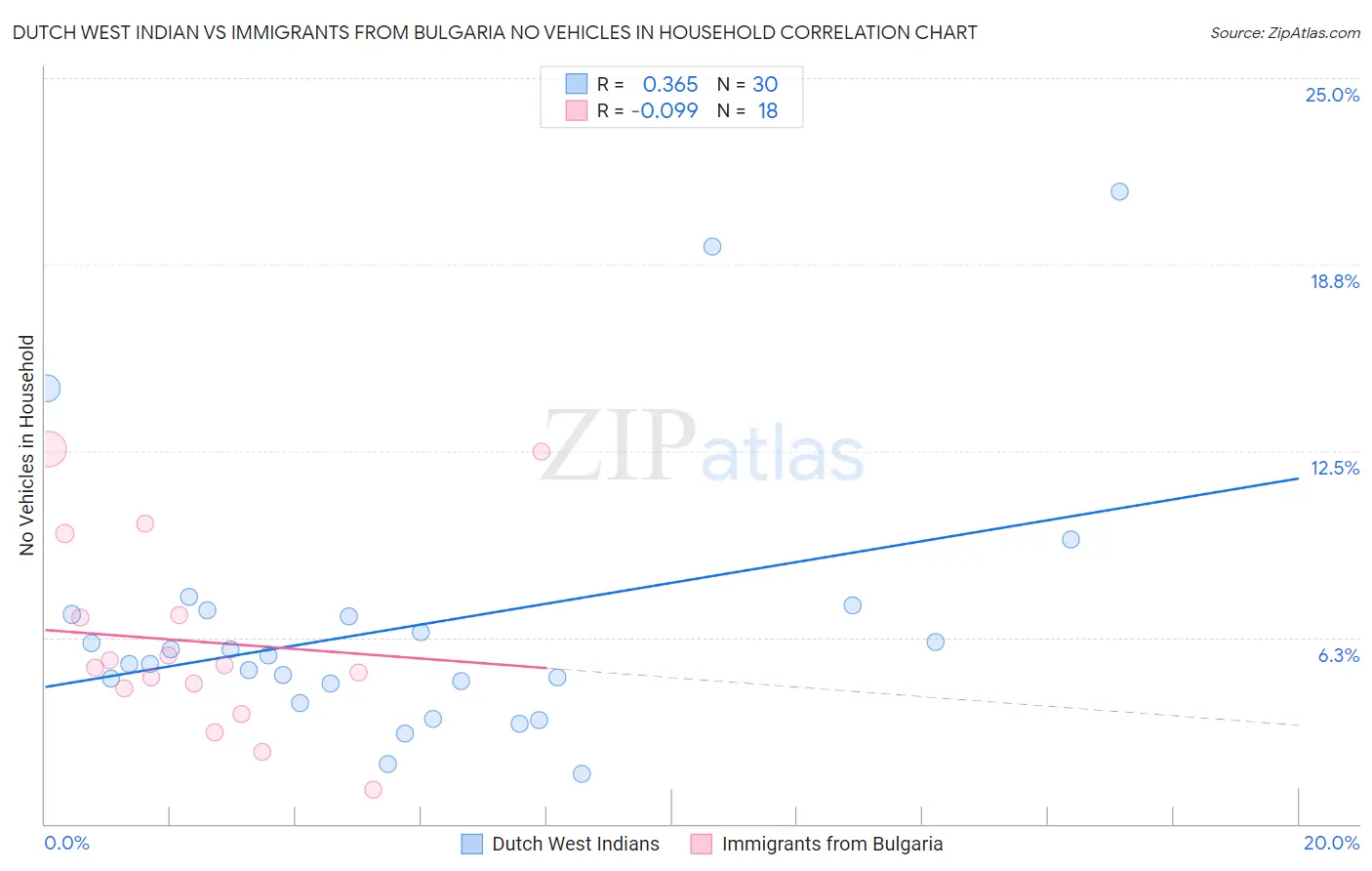 Dutch West Indian vs Immigrants from Bulgaria No Vehicles in Household