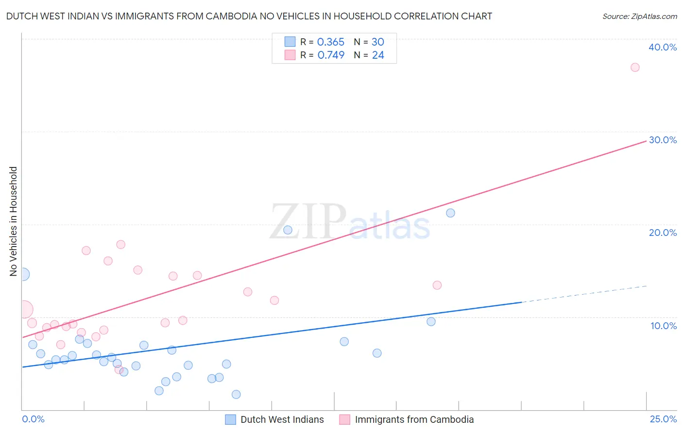 Dutch West Indian vs Immigrants from Cambodia No Vehicles in Household