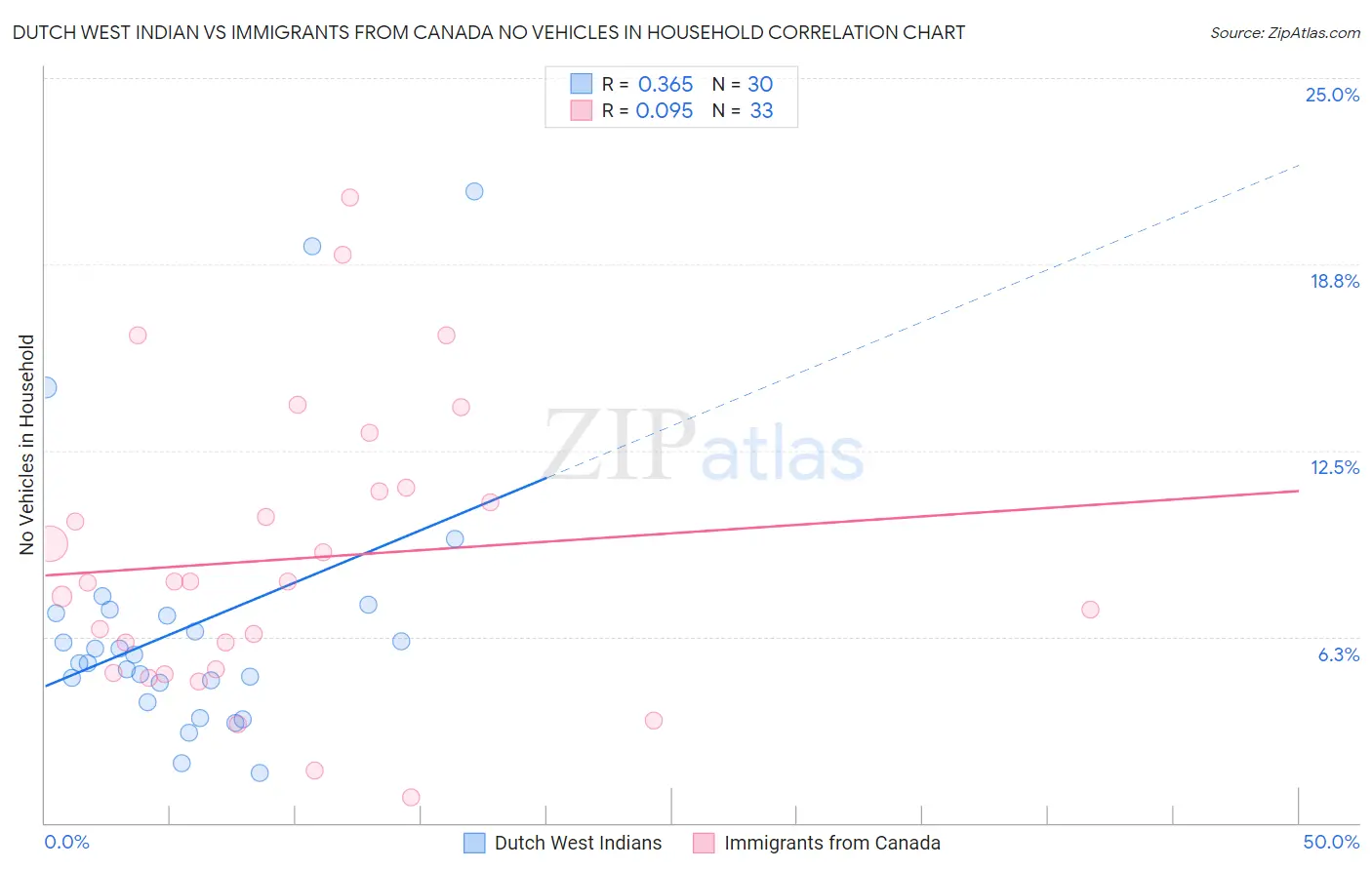 Dutch West Indian vs Immigrants from Canada No Vehicles in Household