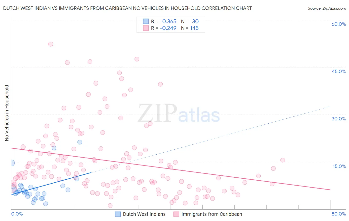 Dutch West Indian vs Immigrants from Caribbean No Vehicles in Household
