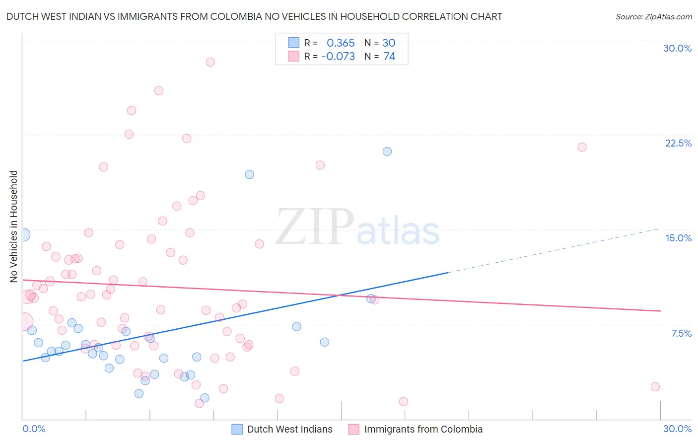 Dutch West Indian vs Immigrants from Colombia No Vehicles in Household